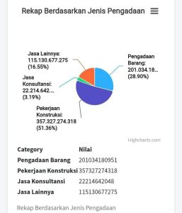 Diagram ini menampilkan empat jenis pengadaan, lengkap dengan nilai anggarannya serta persentasenya terhadap total.