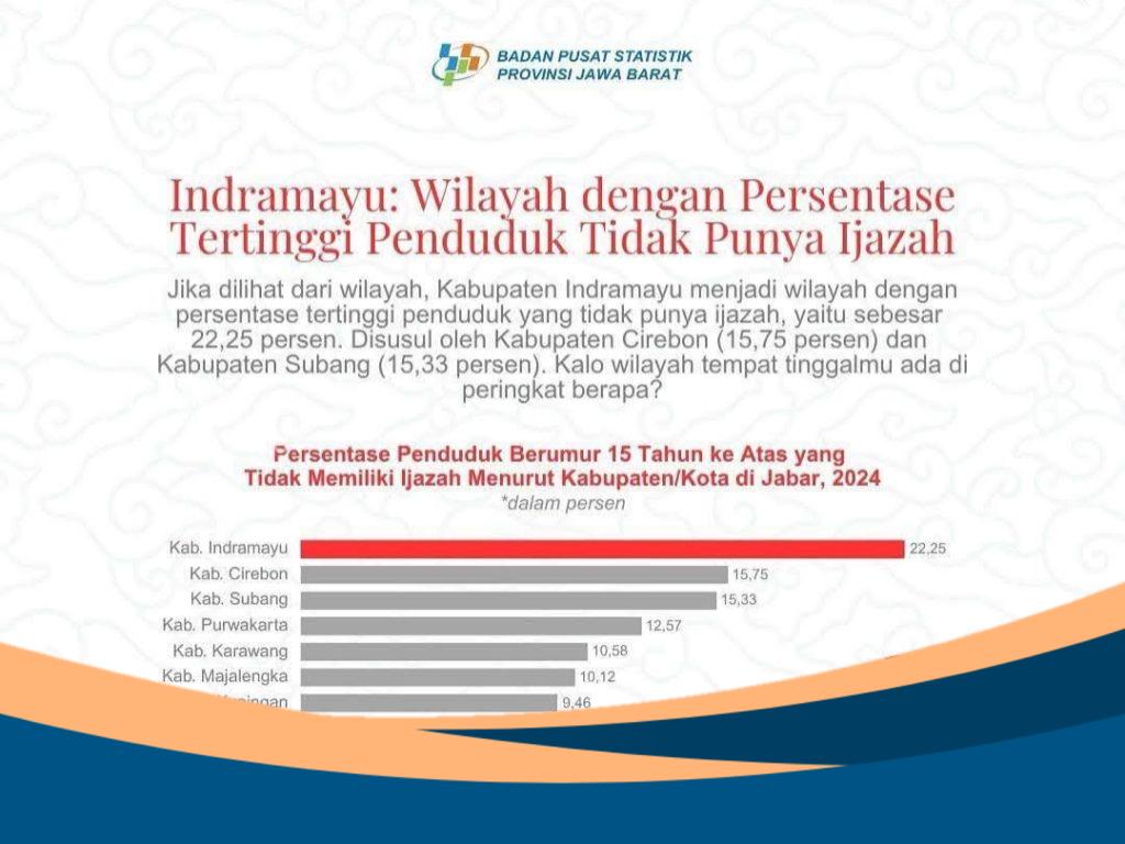 Grafik BPS menunjukkan urutan daerah di Jawa Barat berdasarkan persentase penduduk usia 15+ tanpa ijazah, dengan Indramayu di posisi tertinggi (22,25 persen).