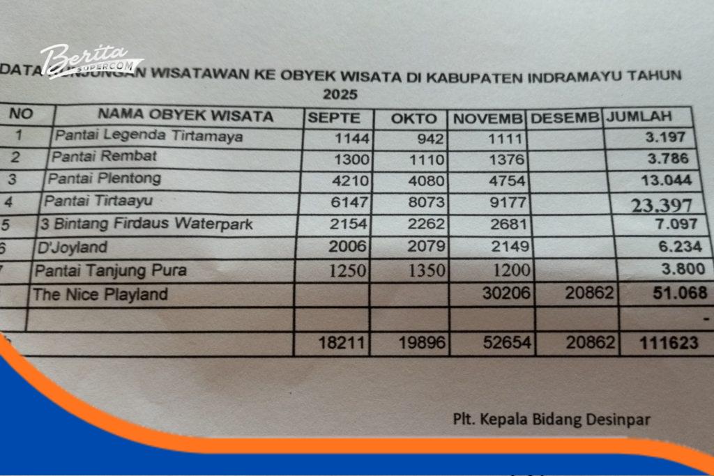 Data Kunjungan Tak Tertib, Pariwisata Indramayu Jalan di Tempat Laporan data kunjungan sepanjang 3bulan terakhir 2025